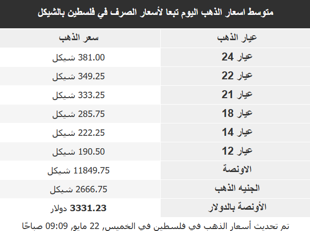 أسعار الذهب في الأسواق العربية