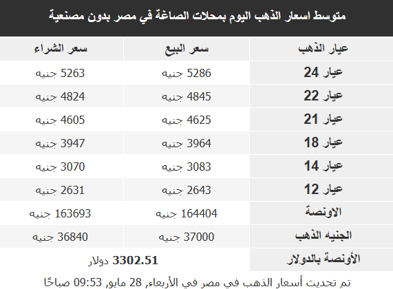 أسعار الذهب في الأسواق العربية