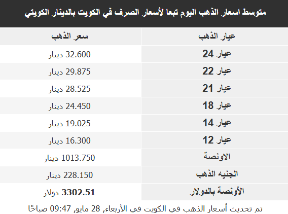 أسعار الذهب في الأسواق العربية