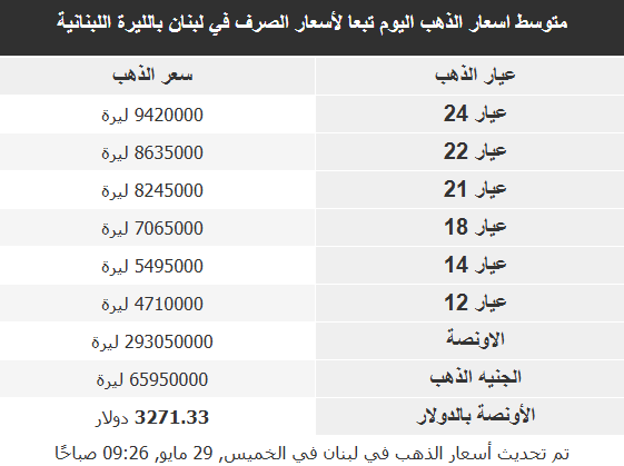 أسعار الذهب في الأسواق العربية
