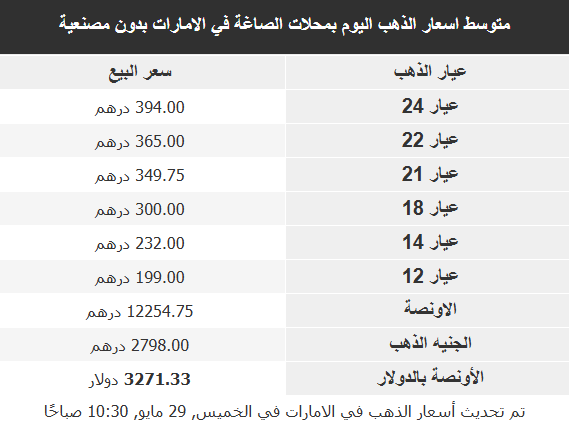 أسعار الذهب في الأسواق العربية