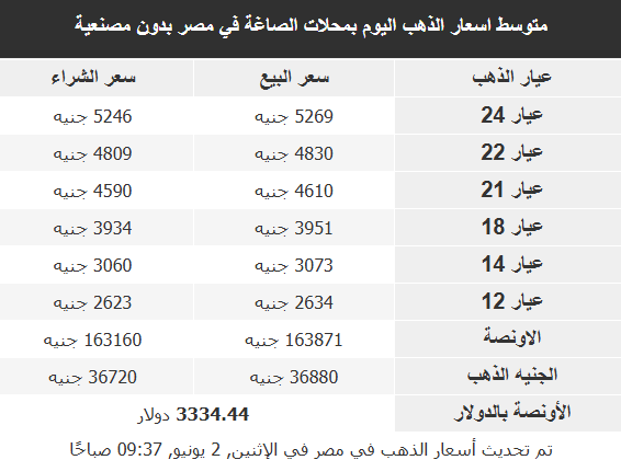 أسعار الذهب في الأسواق العربية
