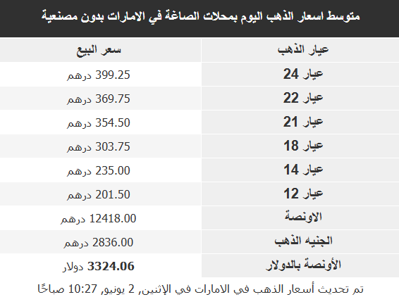 أسعار الذهب في الأسواق العربية