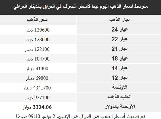 أسعار الذهب في الأسواق العربية