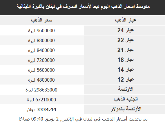 أسعار الذهب في الأسواق العربية