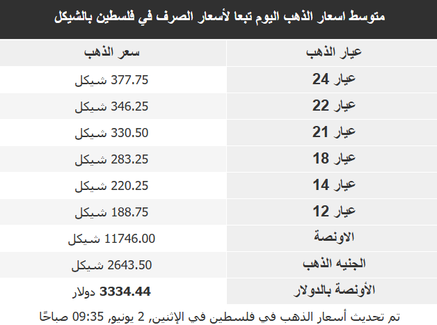 أسعار الذهب في الأسواق العربية