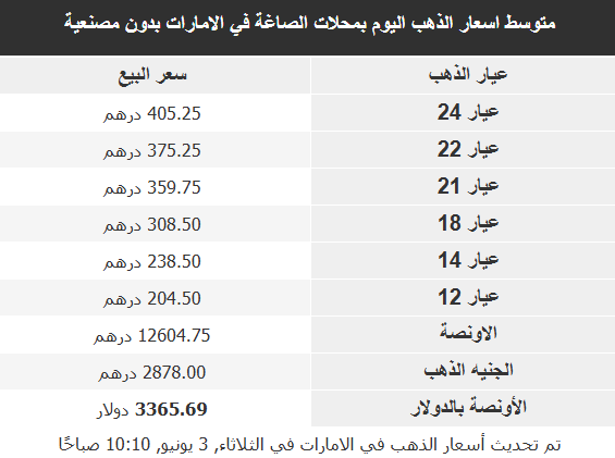 أسعار الذهب في الأسواق العربية