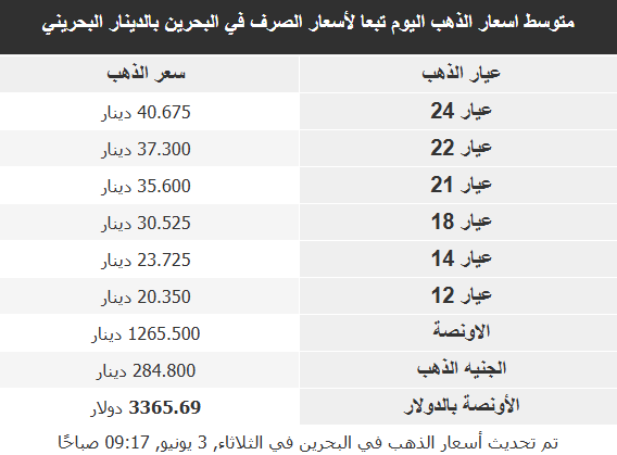 أسعار الذهب في الأسواق العربية