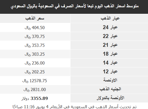 أسعار الذهب في الأسواق العربية