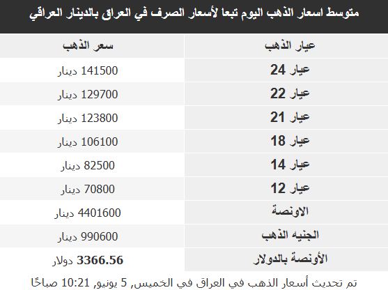 أسعار الذهب في الأسواق العربية
