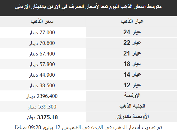 أسعار الذهب في الأسواق العربية