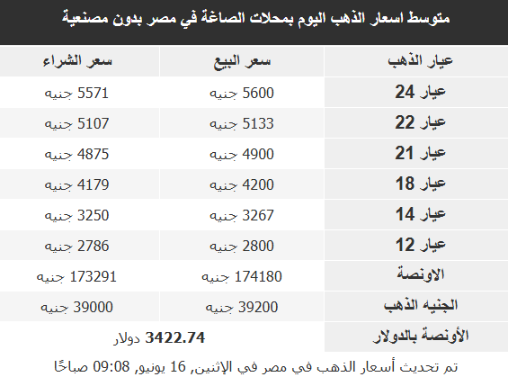الذهب يرتفع لأعلى مستوى في شهرين مع تصاعد توتر الشرق الأوسط