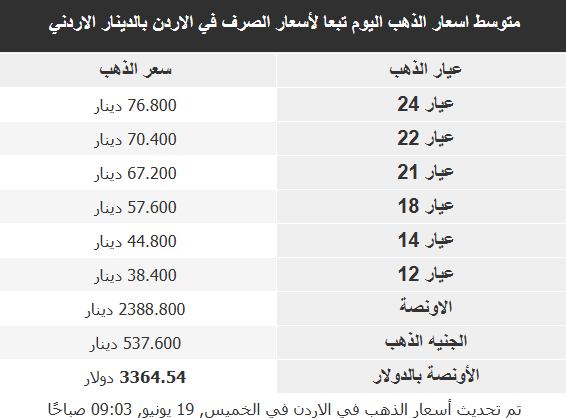 أسعار الذهب في الأسواق العربية: