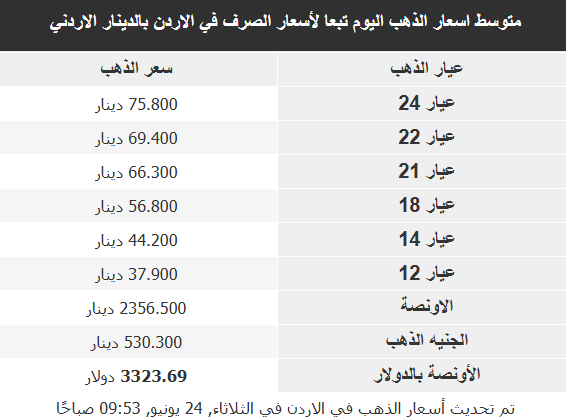 أسعار الذهب في الأسواق العربية