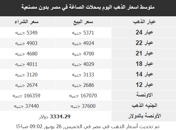 أسعار الذهب في الأسواق العربية