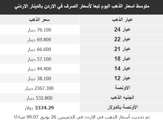 أسعار الذهب في الأسواق العربية