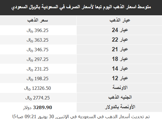 أسعار الذهب في الأسواق العربية