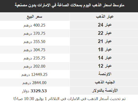أسعار الذهب في الأسواق العربية