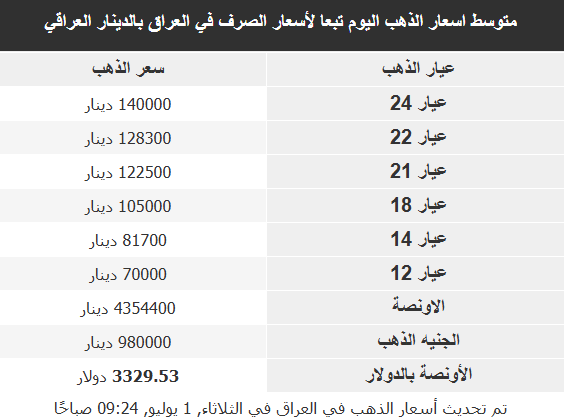 أسعار الذهب في الأسواق العربية