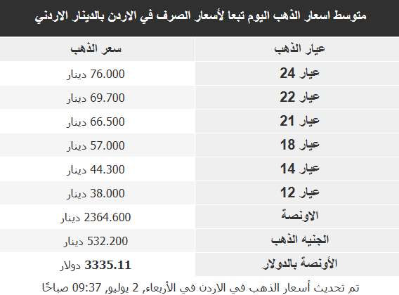 أسعار الذهب في الأسواق العربية