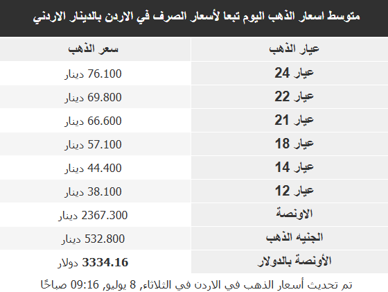 أسعار الذهب في الأسواق العربية