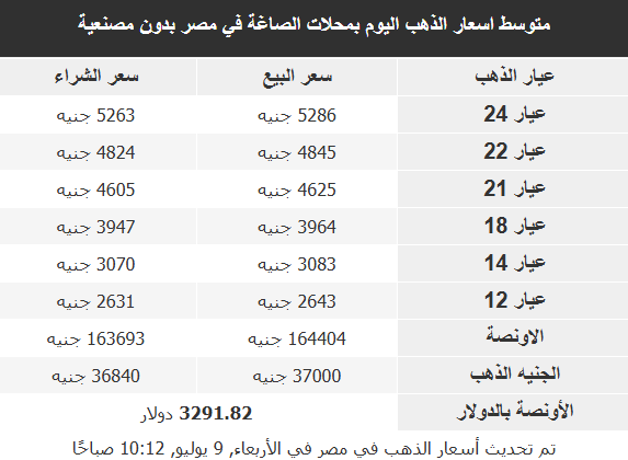 أسعار الذهب في الأسواق العربية