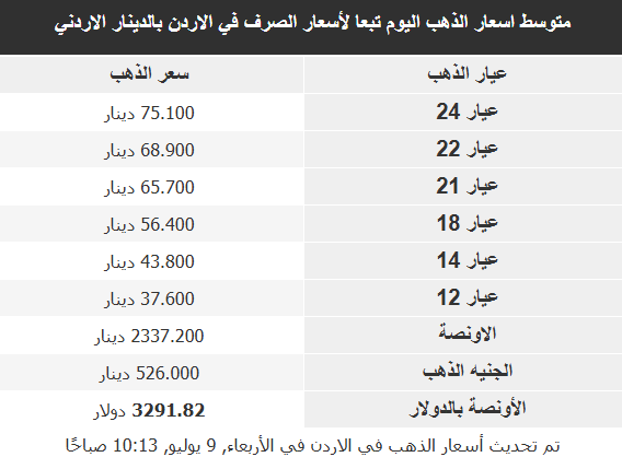 أسعار الذهب في الأسواق العربية