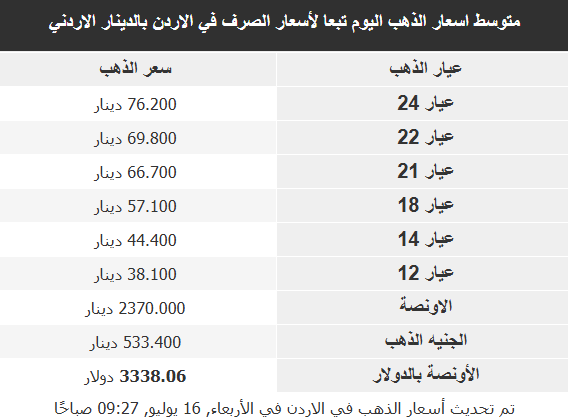 أسعار الذهب في