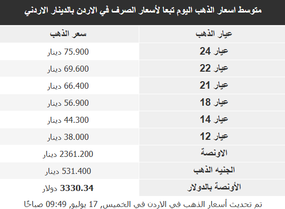 أسعار الذهب في الأسواق العربية