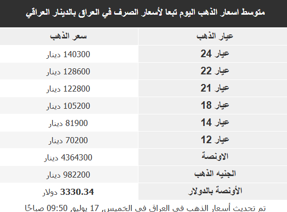 أسعار الذهب في الأسواق العربية