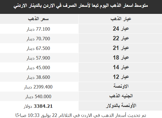 أسعار الذهب في 