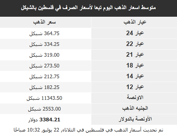 أسعار الذهب في 