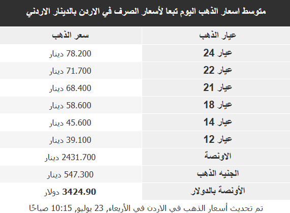 أسعار الذهب في الأسواق العربية