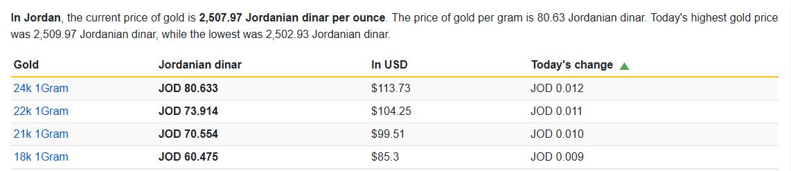 Gold prices in Jordan today