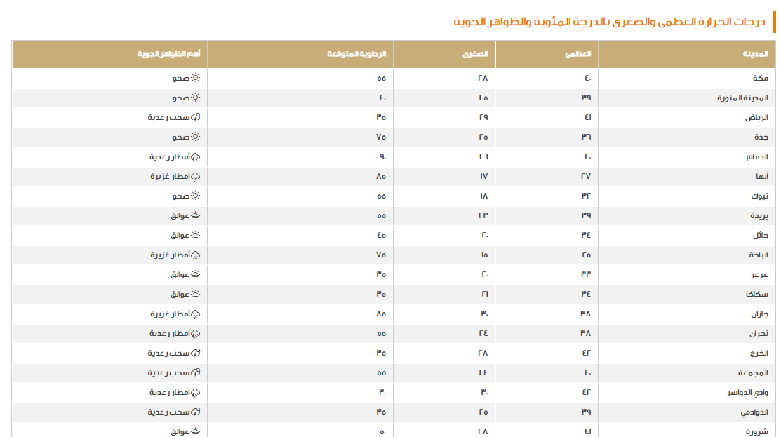 درجات الحرارة في السعودية اليوم