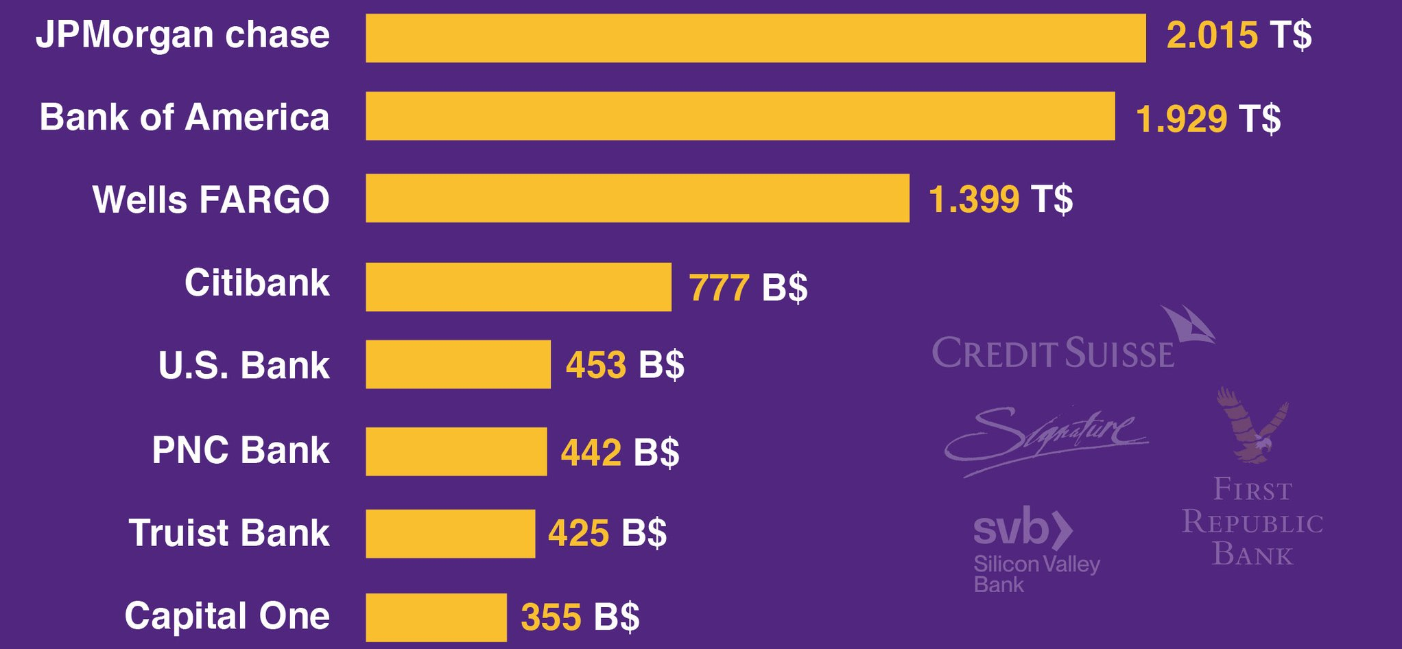 JPMorgan takes the lead with nearly $2t in deposit