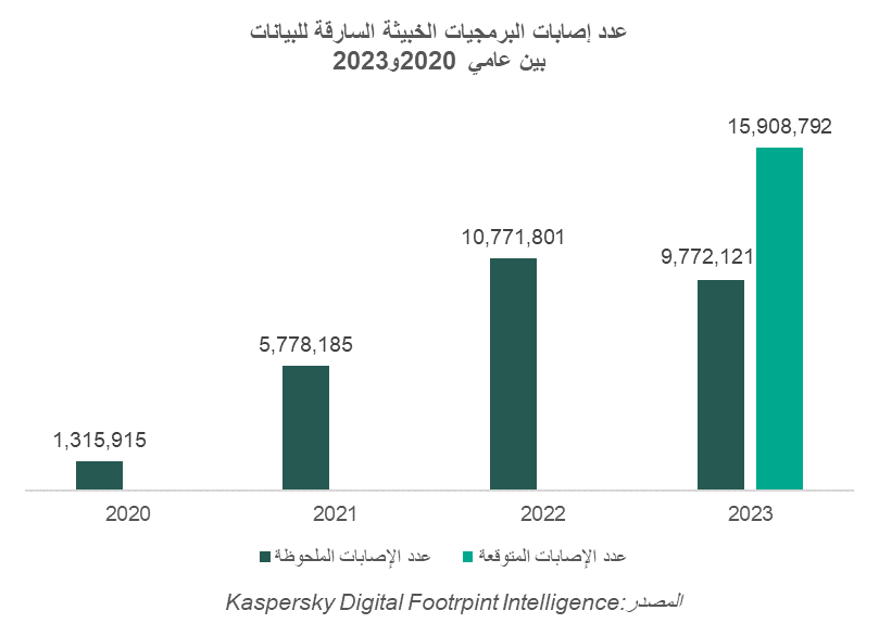 خبراء كاسبرسكي: إصابات البرمجيات الخبيثة السارقة للبيانات تضاعفت سبع مرات منذ عام 2020