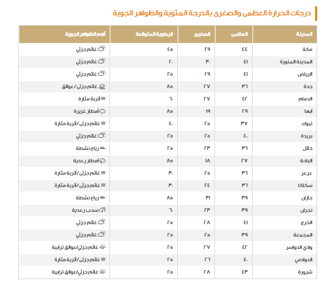 احذروا الأمطار والرياح اليوم في السعودية