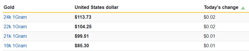 Gold prices today