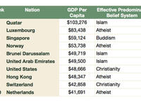 With a population of around 2 million, approximately 250,000 are citizens. Qatar saw its per capita income shoot up to around $103,000 in 2012, making it the largest per capita income in the world.