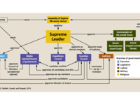 Iran’s political system is a combination of theocracy and republicanism in which the unelected institutions, such as the Islamic Revolutionary Guard Corps (IRGC) and the Supreme Leader, wield more power than the elected president and the parliament.