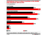 smartphones Saudi social media