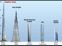 Tallest building - Dubai’s Burj Khalifa is the the world’s tallest building at 2,722 feet, and it’s got six other world-record-breaking aspects. But once Jeddah's Kingdom Tower is built, the UAE will have to come back with another try. 