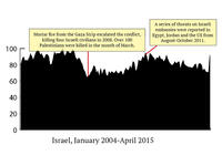 Israel has consistently been ranked high for its online capabilities, with a large majority of its population having Internet access since 2008. This graph may be one of the few that show how the interest in sex has changed without the distractions of conflict zones or censorship.