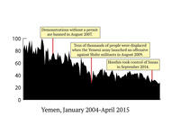 Yemen’s sex interest has been steadily decreasing for several years. The few sudden drops in sex searches tend to coincide with incidents of violence, but there haven’t been any drastic changes yet. We’ll see how the country’s current political instability will affect things in the next few months.