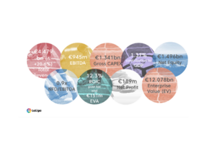 LaLiga achieved all of these figures while simultaneously maintaining a downward trend in the degree of leverage