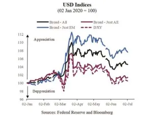 QNB Evaluates the Dollar’s Strength As Global Economy Recovers