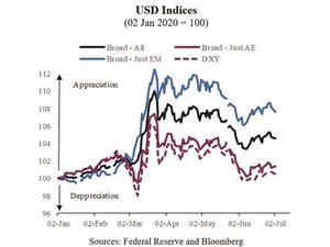 QNB Evaluates the Dollar’s Strength As Global Economy Recovers