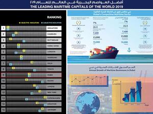 أفضل العواصم البحرية في العالم