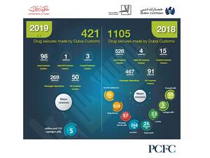 أن جمارك دبي في نهاية عام 2018 أحبطت تهريب 5 ملايين حبة مخدرة لمادة الكبتاجون في ضبطية نوعية بمركز جمارك جبل علي جاءت بالتعاون والتنسيق مع عدد من الإدارات الجمركية في الدائرة.